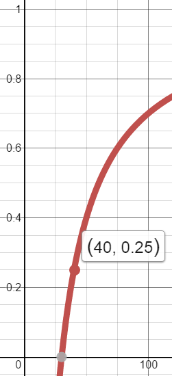 Close-up view plotting x = 30 / (1 - y)