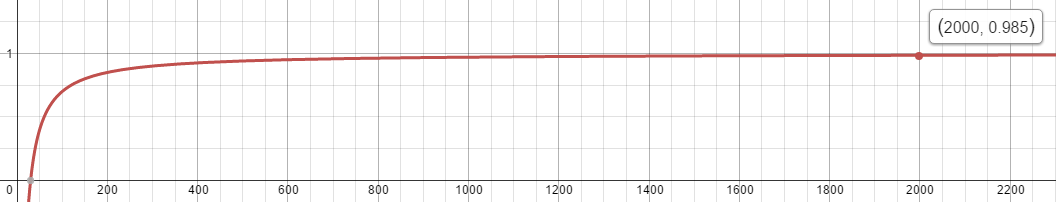 Full-view plotting x = 30 / (1 - y)