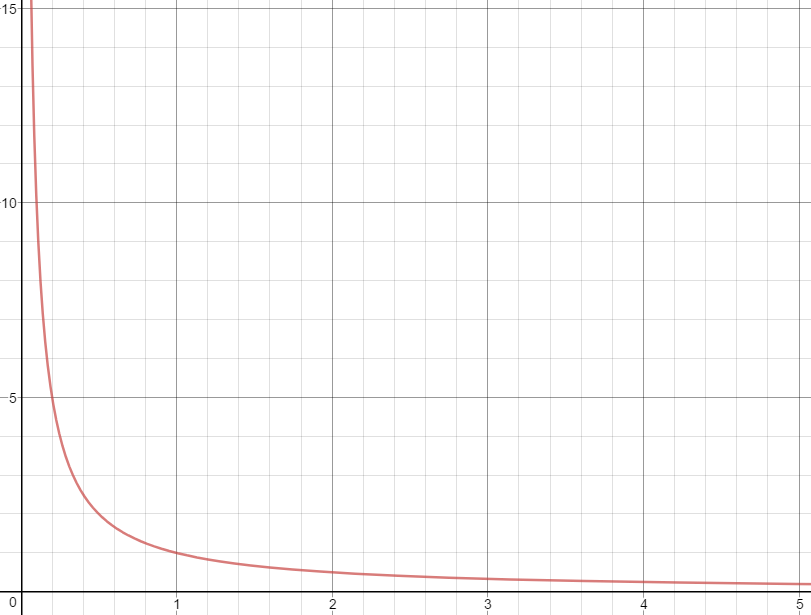 Graph showing relationship between unit of fuel and price per unit of fuel as y = 1 / x